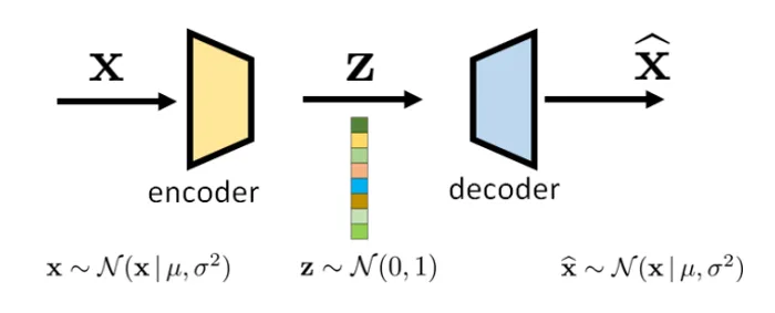 The Auto-Encoder-Decoder 